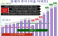 "강남3구·강서 등 전세대란 우려"