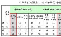 韓 국가경쟁력 139개국 중 22위..전년보다 3단계↓