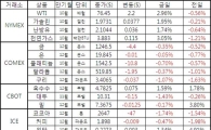 [표]주요 상품가격 등락