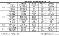 추석 이후 판교·광교에 1만2677가구 쏟아진다