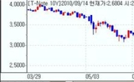 [뉴욕채권] 강세..Fed 추가매입전망