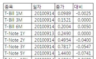 [표] 미 채권 수익률