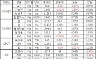 [표]주요 상품가격 등락