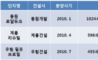 "이젠 미분양도 공동마케팅 ?" 고양 삼송지구 분양업체 '고심 중'