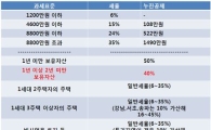 [부동산 길라잡이]강남 개포주공 42㎡ 팔면 양도소득세는 얼마?