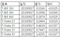 [표] 미 채권 수익률