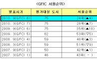 서울시, 국제금융센터지수(GFCI) 3회 연속 상승.. 하반기 24위 기록  