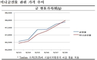 국제 금값 급등에 미니금선물 거래 증가세