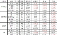 [표]주요 상품가격 등락