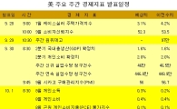 美 주요 주간 경제지표 발표일정
