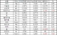 [표]주간 상품가격 등락