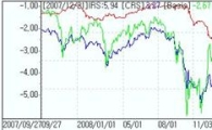 CRS↑ 라이어빌리티스왑..IRS↓ 선물연동