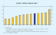 [통화신용정책보고서]韓 소득 대비 가계부채 비율 美·日보다 높아 