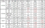 [표]주요 상품가격 등락
