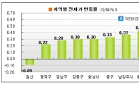 수도권 전세시장 8주 연속 올랐다