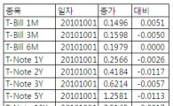 [표] 미 채권 수익률