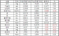 [표]주간 상품가격 등락