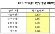 [2010국감]같은 공무원… 복지혜택은 천차만별