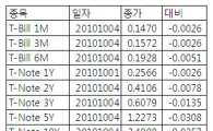 [표] 미 채권 수익률