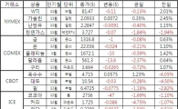 [표]주요 상품가격 등락