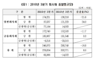 3분기 회사채 발행 28.8조원, 전분기比 17% 감소