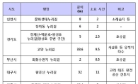 개발제한구역 내 산책로 '누리길' 10개소 선정