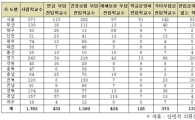 [2010국감]"사학법인 93%, 학교운영비 한푼도 지원 안 했다" 