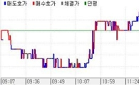 채권불플랫..국고10년 3%대 진입 5년9개월만최저