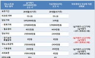 [부동산 길라잡이]한강로 33층 주상복합 파는 J씨..다운계약서 쓰면?