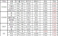 [표]주요 상품가격 등락