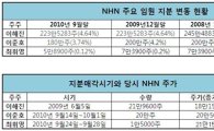 NHN 임원들, 보유지분 팔아 수백억 현금화