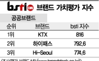 [그래픽뉴스]KTX, 공공브랜드 1위