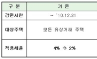 9억이하 주택 구입자 취등록세 50% 감면, 1년 연장