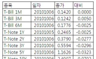 [표] 미 채권 수익률