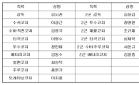 넥센, 김성갑 2군 감독 선임 등 코칭스태프 개편