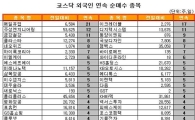 [표] 외국인, 주성엔지니어링 12거래일 연속 순매수