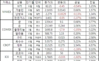 [표]주요 상품가격 등락