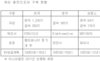LS전선, 국내 최초 고속전기차 충전 인프라 구축완료