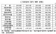 [2010국감]한국도로공사 2020년 부채 55조원..하루 이자만 80억원