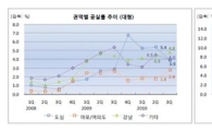 오피스도 '중소형'이 인기..빈 사무실 줄었다