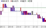 채권 약세하루만 강세..주가↓+동결베팅