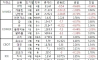 [표]주요 상품가격 등락