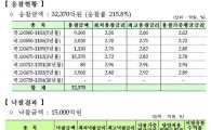 국고채바이백 1.5조전액낙찰, 응찰 3.237조, 가중평균금리 2.63~2.94% - 재정부