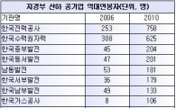 [2010국감]한전 억대연봉자 758명...59개 공기업 중 1위