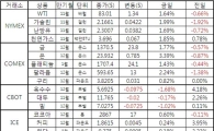 [표]주요 상품가격 등락