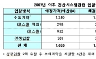 [2010국감]거래소, 수의계약으로 '자회사 챙기기'