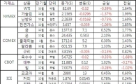 [표]주요 상품가격 등락