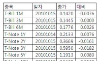 [표] 미 채권 수익률