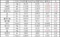 [표]주간 상품가격 등락