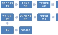 [부동산 길라잡이]K씨, 강남 개포주공 1단지 재건축 언제 입주할까?